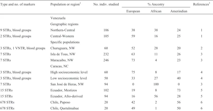 Table 7 - Molecular autosome estimates of parental continental ancestry in populations from three South American countries 1 .