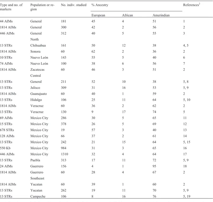 Table 1 - Molecular autosome estimates of parental continental ancestry in different segments of the Mexican population 1 
