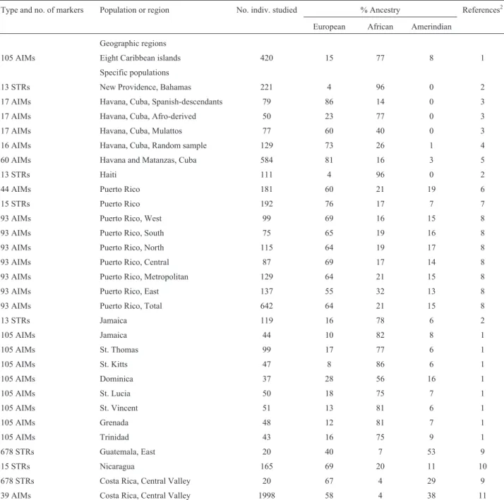 Table 2 - Molecular autosome estimates of parental continental ancestry in different segments of the Middle American populations with the exception of Mexico 1 .