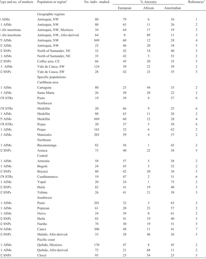 Table 3 - Molecular autosome estimates of parental continental ancestry in different segments of the Colombian populations 1 .