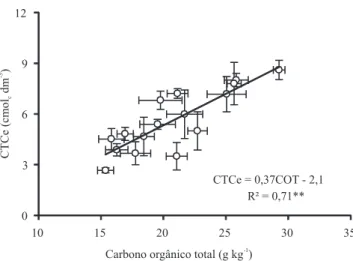 Figura  3.  Relação  entre  capacidade  de  troca  catiônica  efetiva  (CTCe)  e  teor  de  carbono  orgânico  total  (COT)  do  solo.  As  barras  representam  o  erro‑padrão  da  média   (n  =  3)