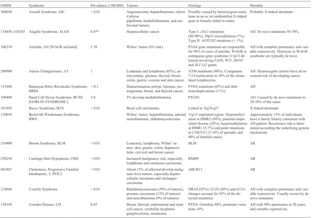 Table 1 - Main genetic developmental syndromes with increased risk to develop cancer.