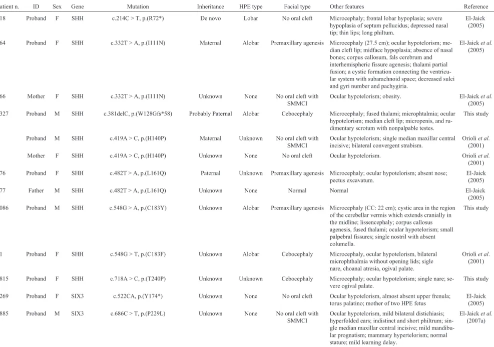 Table 3 - Clinical characterization and mutations in HPE patients.