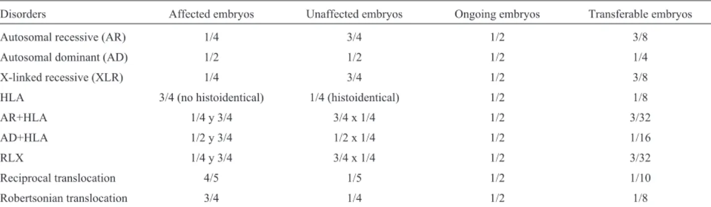Table 1 - Prediction of the number of transferable unaffected embryos according to the reason for PGD.