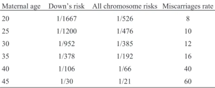 Table 2 - Pregnancy loss rate and maternal age.