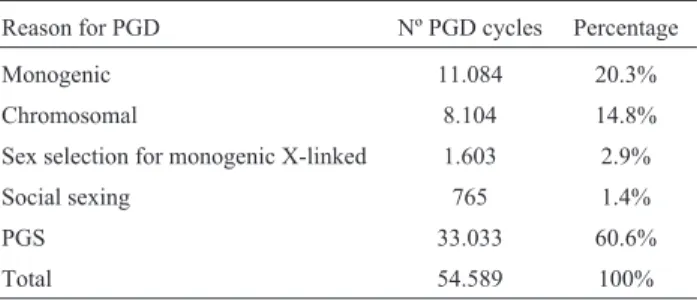 Table 3 provides a list of the different motivations for PGDs from 54,589 cycles registered during data collection I-XIV for PGD by the ESHRE Consortium (Traeger  Syno-dinos et al., 2013).