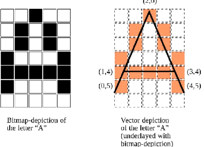 Figura 1- Representação de uma imagem bitmap e de uma imagem vetorial. Adaptado de  Wikimedia – Imagem Bitmap vs Vector