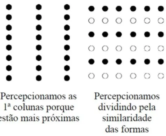 Figura 6 – Teoria de Gestalt – Representação da Similaridade. Adaptado de Wikimedia -  Similaridade