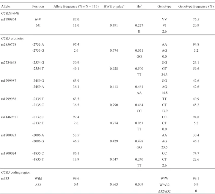 Table 2 - Allele frequency (%), Hardy-Weinberg equilibrium (HWE), expected heterozygosity (He) and genotype distribution of all the tested loci in the sample population.