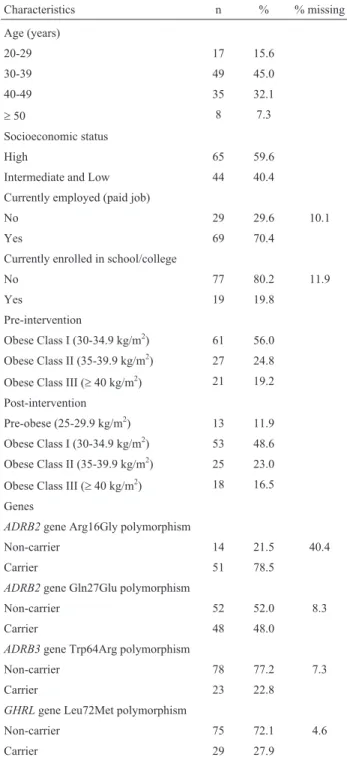 Table 1 - Characteristics of obese women participants in a weight loss in- in-tervention study with polymorphisms of the ADRB2, ADRB3 and GHRL genes, done in 2011 in Curitiba, Brazil (n = 109).