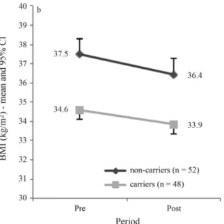 Figure 1 - Relationship of body mass index (BMI) and pre and post (period) weight-loss diet intervention and the polymorphisms carrier and non-carriers of (a) the ADRB2 gene Arg16Gly polymorphism, (b) the ADRB2 gene Gln27Glu polymorphism, (c) the ADRB3 gen