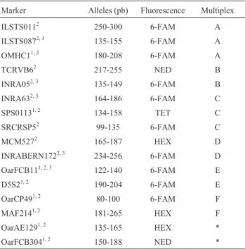 Table 1 - Marker code, expected allele size, type of fluorescence and mul- mul-tiplex.