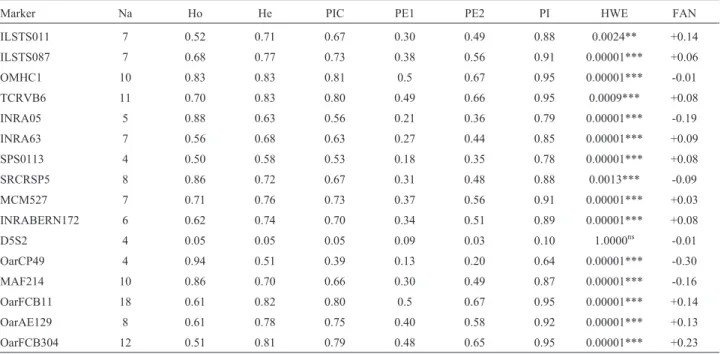 Table 2 - Combined genetic variability parameters for each microsatellite marker analysed in eight goats breeds.