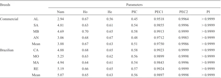 Table 3 - Genetic variability parameters estimated for three different microsatellite panels used in goats sampled in Brazil.