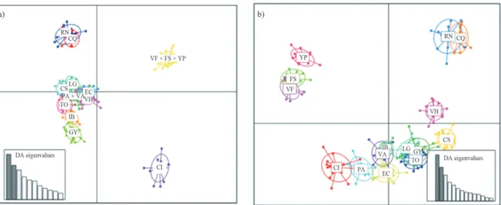 Figure 4 - Scatterplot of individuals on the two principal components of DAPC. The graph represents the individuals as dots and the groups as inertia el- el-lipses