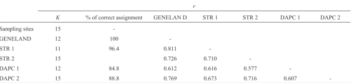 Table 4 - Pairwise comparison of distances between individuals obtained from the probabilities of posterior population membership of individuals, ob- ob-tained by all five grouping methods