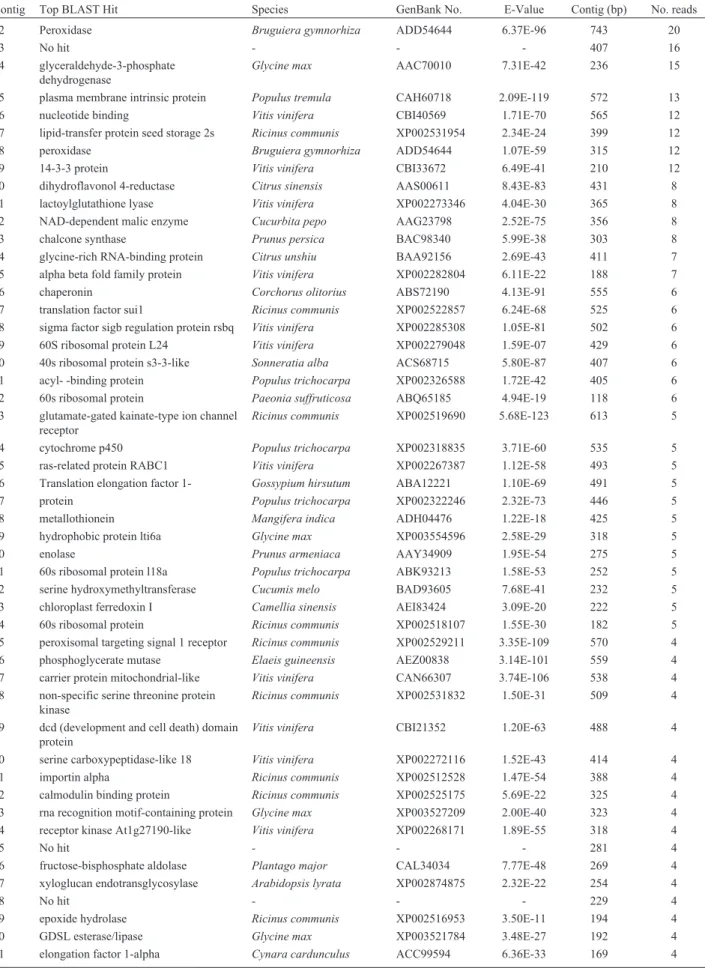 Table 2 - Top BLAST hits of terrestrial SSH library assembled contigs containing 2 or more reads.