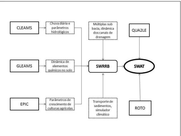 Figura  3:  Integração  dos  modelos  que  compõem  a  base  do  SWAT  (Fonte:  Adaptado  de  GASSMAN et al, 2007).