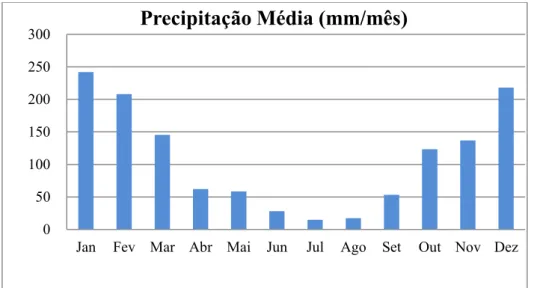 Figura 6: Precipitação Média Mensal Posto D4-036 Graúna (Fonte: DAEE). 