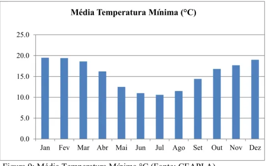 Figura 9: Média Temperatura Mínima °C (Fonte: CEAPLA). 