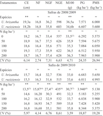 Tabela 2. Estande final de plantas (EFP), número de espigas  (NE), altura de plantas (ALTP), altura de inserção da espiga  principal  (AIEP)  e  diâmetro  basal  do  colmo  (DBC)  de  plantas de milho em função do consórcio com espécies de  braquiárias  (U