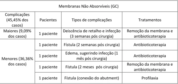 Tabela 5.  Complicações do GC (MERLI, et al., 2007). 