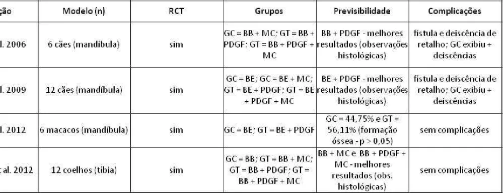 Tabela 9. Resumo dos artigos sobre rhPDGF-BB. 