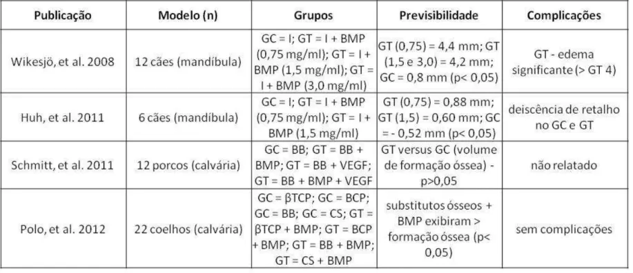 Tabela 10. Resumo dos artigos sobre rhBMP-2. 