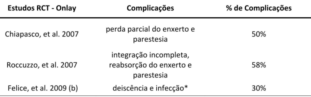 Tabela 17. Complicações dos enxertos autógenos onlay. 