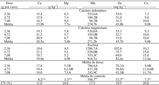 Tabela 1. Teor de nutrientes da parte aérea da alface, em razão da aplicação de diferentes fontes e doses de corretivos de acidez do solo (1) .