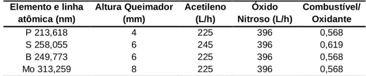 Tabela 10 - Condições otimizadas para a determinação de P, S, B e Mo por HR-CS FAAS  em folhas de cana-de-açúcar   Elemento e linha  atômica (nm)  Altura Queimador (mm)  Acetileno (L/h)  Óxido  Nitroso (L/h)  Combustível/ Oxidante  P 213,618  4  225  396  