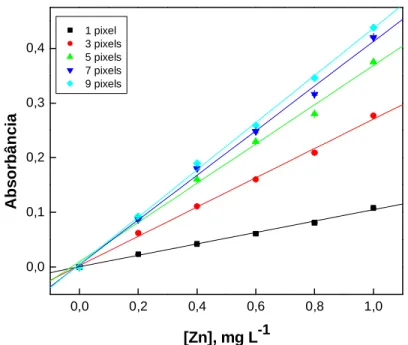 Tabela  14  -  Inclinação  da  curva  analítica  (b),  coeficiente  de  correlação  linear  (R),  concentração  característica  (C 0 ),  limite  de  detecção  (LOD),  limite  de  quantificação  (LOQ)  e  desvio padrão  relativo  (RSD)  para  Zn  em  213,85