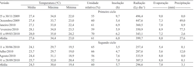 Tabela 1.  Dados meteorológicos mensais do Campo Experimental de Bebedouro, da Embrapa Semiárido, referentes aos dois  ciclos produtivos avaliados, desde a poda até a colheita das videiras 'Isabel Precoce' e 'BRS Cora'.
