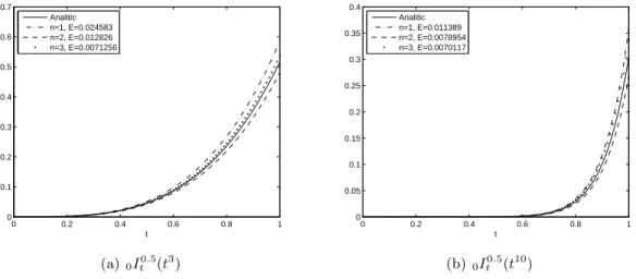 Figure 4: Analytic vs. numerical approximation for a fixed N .