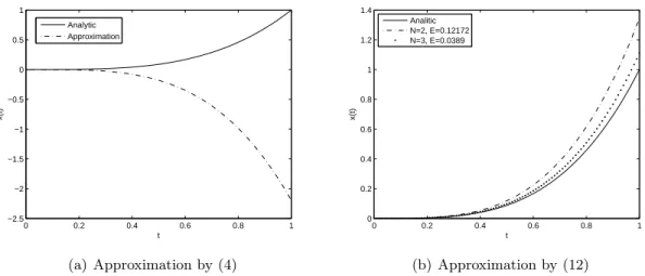 Figure 6: Analytic vs. numerical solution to problem (16).