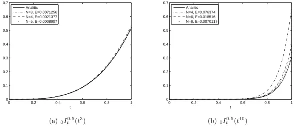 Figure 1: Analytic vs. numerical approximation for a fixed n.
