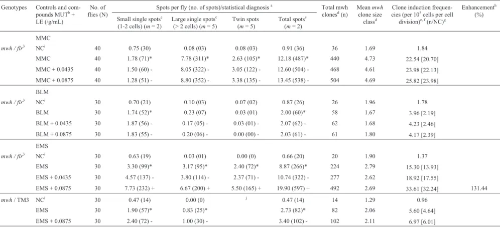 Table 5 - Summary of results obtained in the D. melanogaster wing spot test. Acute exposure to MMC (6 h), BLM and EMS (4 h) followed by post-treatment with leaf extracts (LE) from Cynara scolymus L., 3-day-old standard (ST) cross larvae: marker-trans-heter