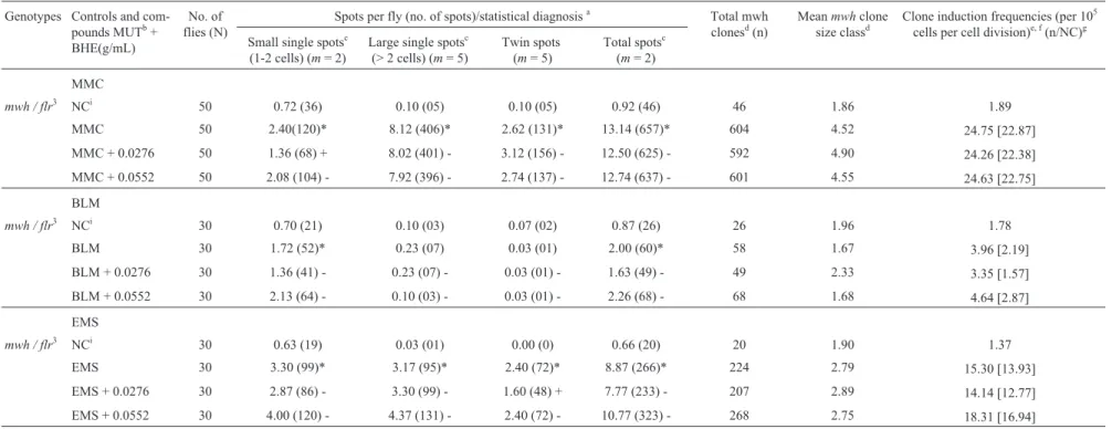 Table 6 - Summary of results obtained in the D. melanogaster wing spot test. Acute exposure to MMC (6 h), BLM and EMS (4 h) followed by post-treatment with bloom heads extracts (BHE) from Cynara scolymus L., 3-day-old standard (ST) cross larvae: marker-tra