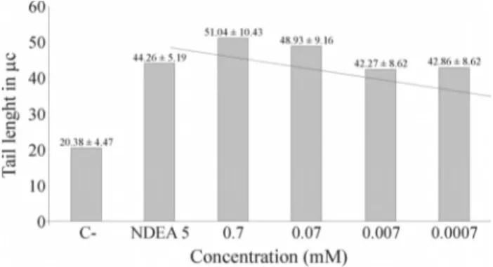 Figure 1 shows that the migration (tail length) of hu- hu-man lymphocyte DNA in the comet assay increased with the concentration of glyphosate and was generally proportional to the latter