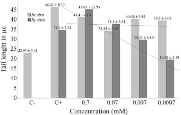 Figure 3. In vitro, there was a positive relationship between the glyphosate concentration and the increase in DNA  mi-gration (at glyphosate concentrations of 0.0007 to 0.07 mM); there were also significant differences (p £ 0.0001) among the responses to 