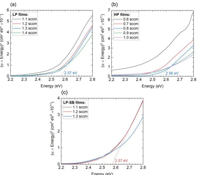 Table 3.1 – Most stoichiometric Cu 2 O thin-films from each set (LP, HP and LP-SB) and respective bandgaps