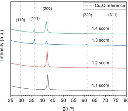 Figure 3.2 – XRD results of the LP set of Cu 2 O thin-films, consisting of four samples deposited using different O 2