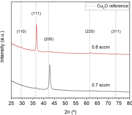 Figure 3.6 displays a cross-section of one of the most stoichiometric Cu 2 O films. 