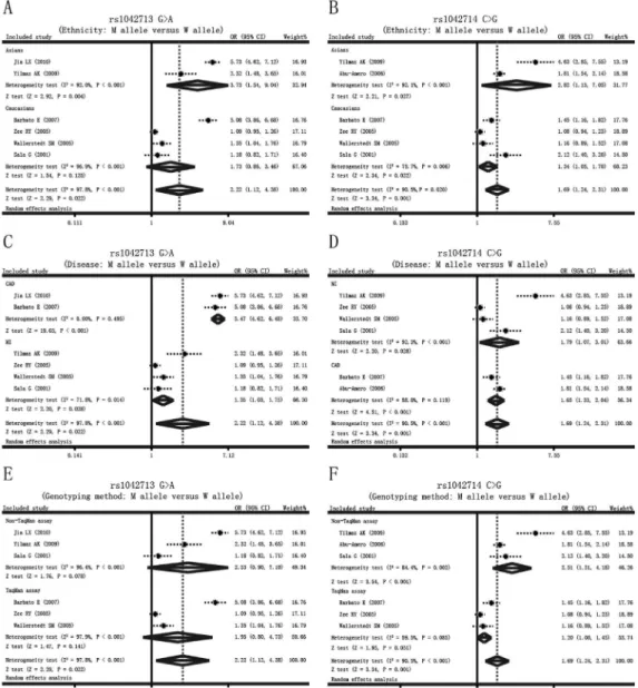 Figure 2 - Subgroup analyses for the influences of the ADRB2 genetic polymorphism on the risk of myocardial infarction and coronary artery disease un- un-der the allele model.