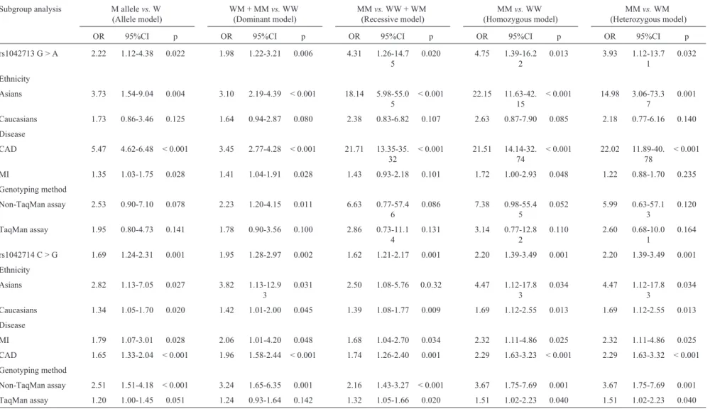 Table 2 - Meta-analysis of the correlations of ADRB2 genetic polymorphisms with myocardial infarction and coronary artery disease.