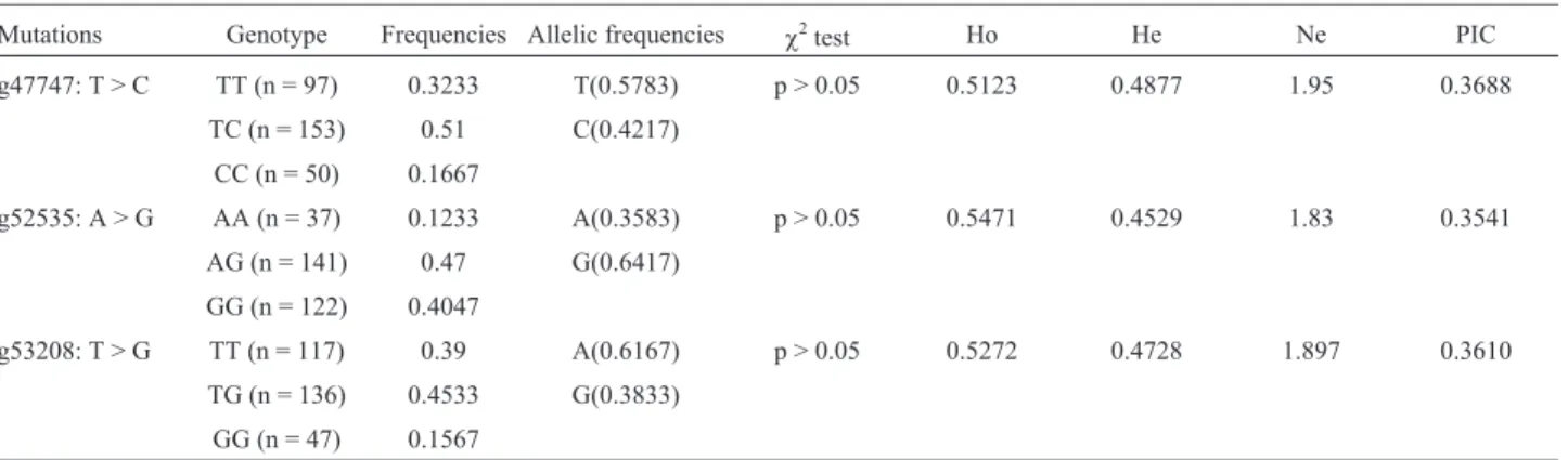 Table 1 - Genetic diversity parameters for the SNPs detected in this study.