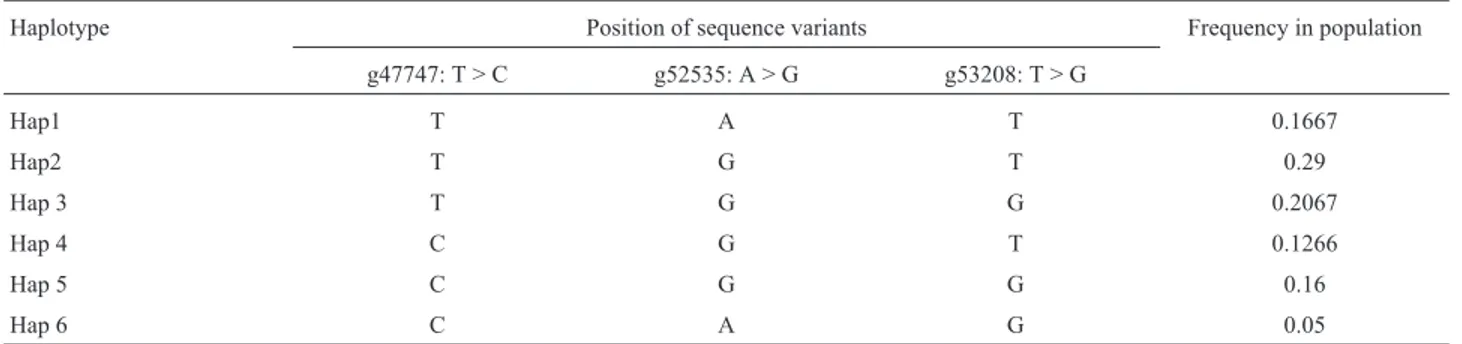 Table 3 - Haplotype frequencies for the three NCAPG gene SNPs detected in Qinchuan beef cattle.
