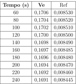 Tabela 3.3 – Valores de resistˆ encia medida nos terminais do motor depois da estabiliza¸ c˜ ao t´ ermica