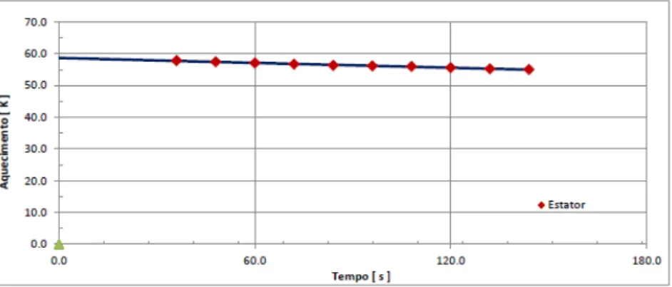Figura 3.13 – Gr´ afico para determina¸ c˜ ao da temperatura no motor no instante 0