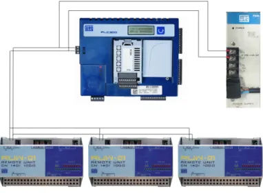 Figura 4.3 – Alimenta¸ c˜ ao do PLC e das RUW